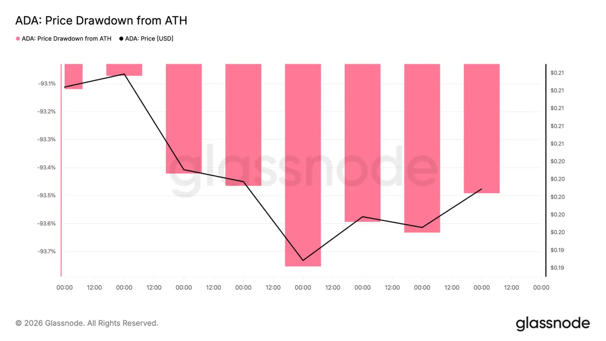 Cardano drawdown from ATH chart