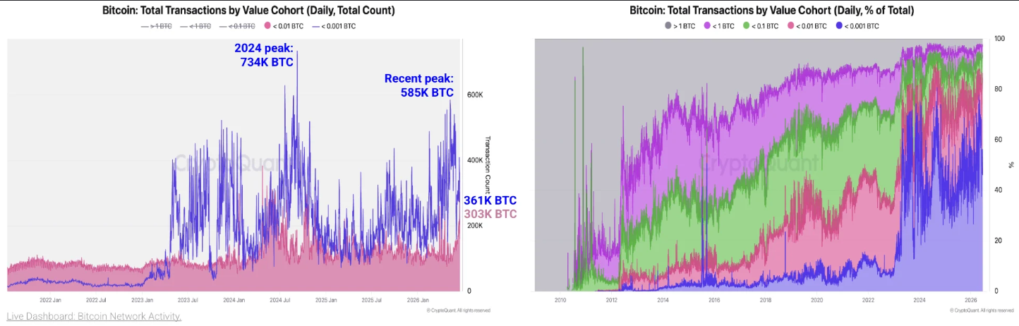 Bitcoin transaction type breakdown