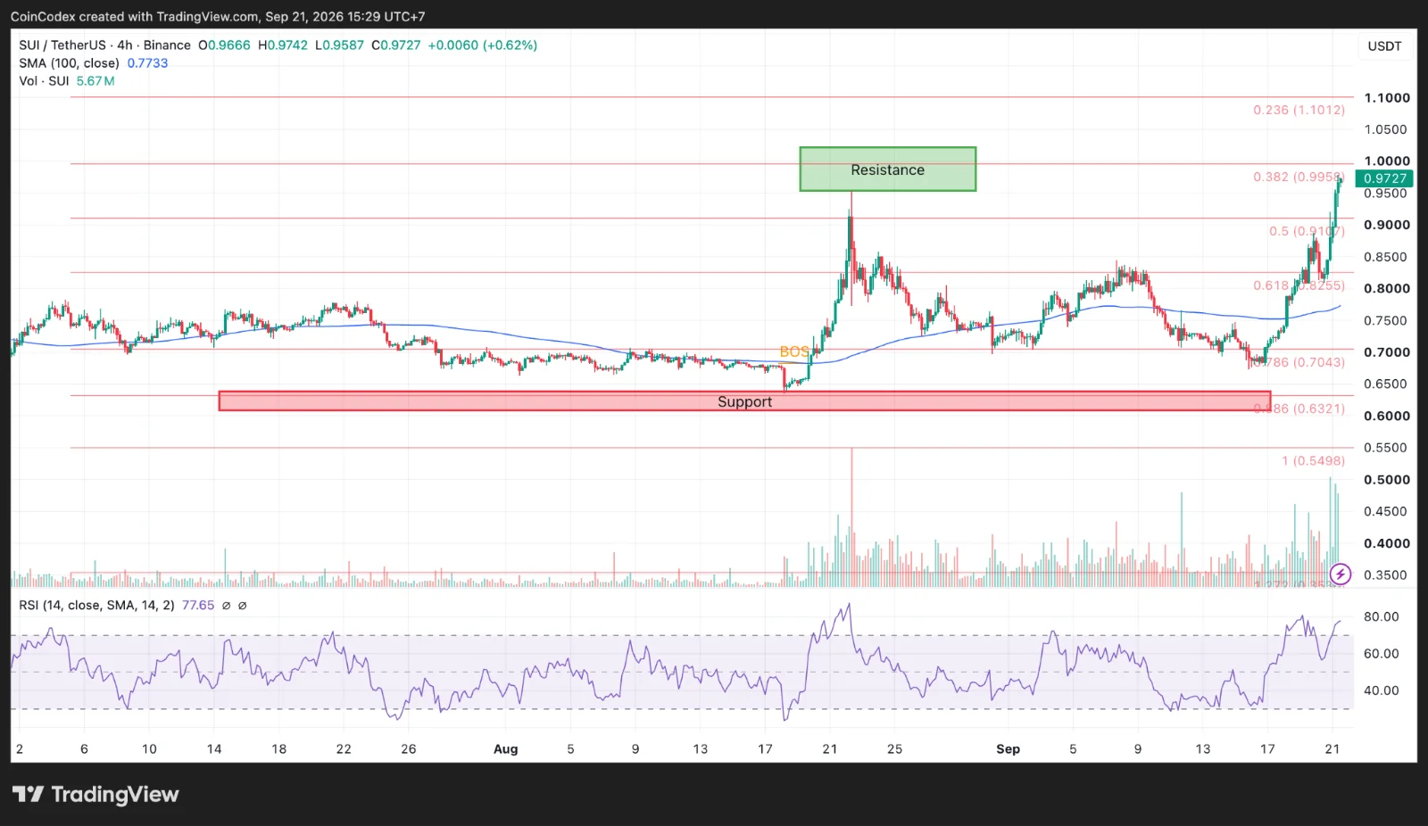 4-hour SUI chart analysis