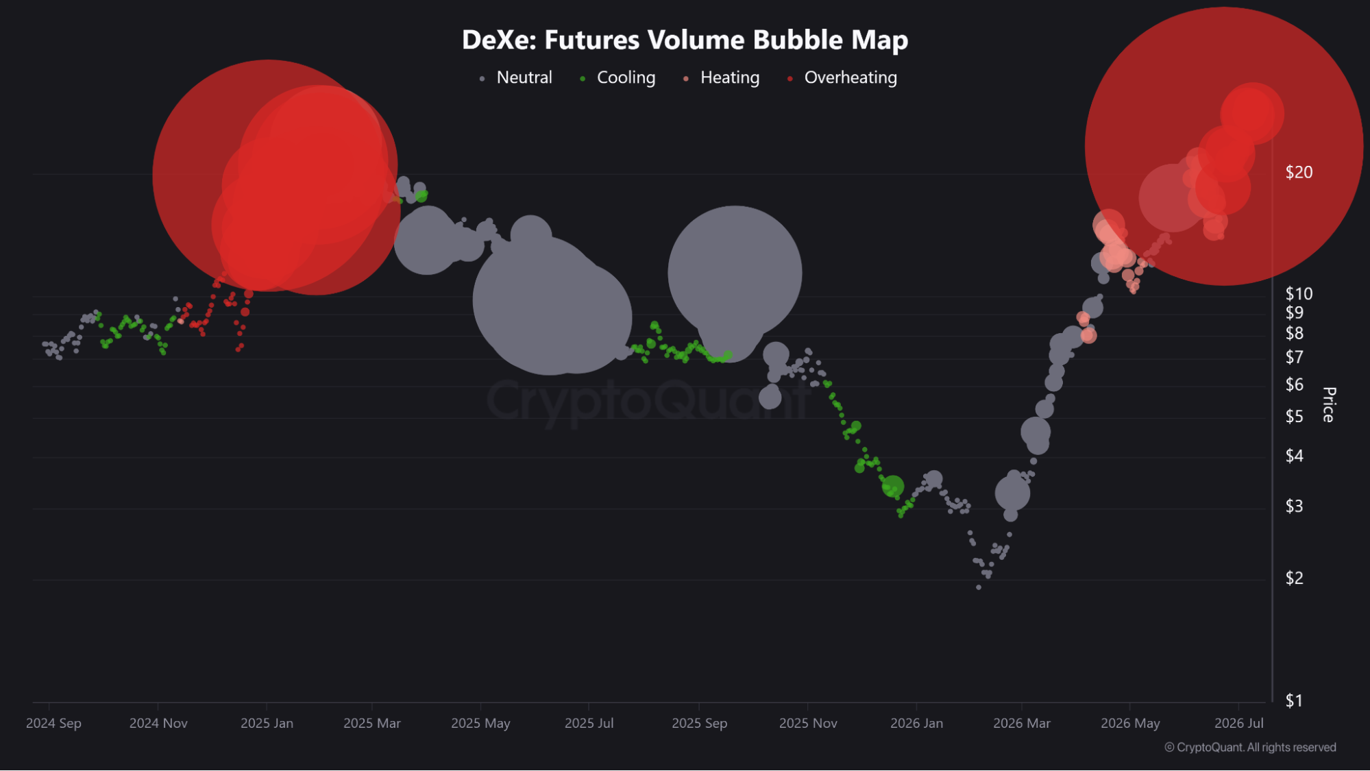 DEXE futures volume