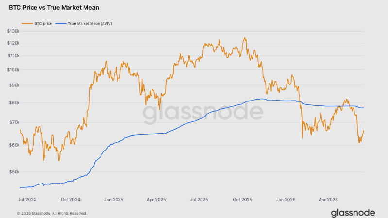 BTC price vs true market mean