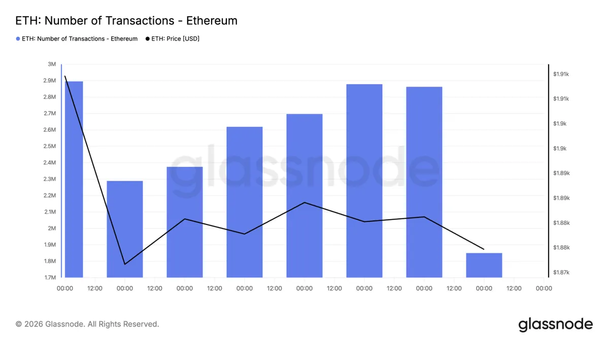 ETH transaction count chart