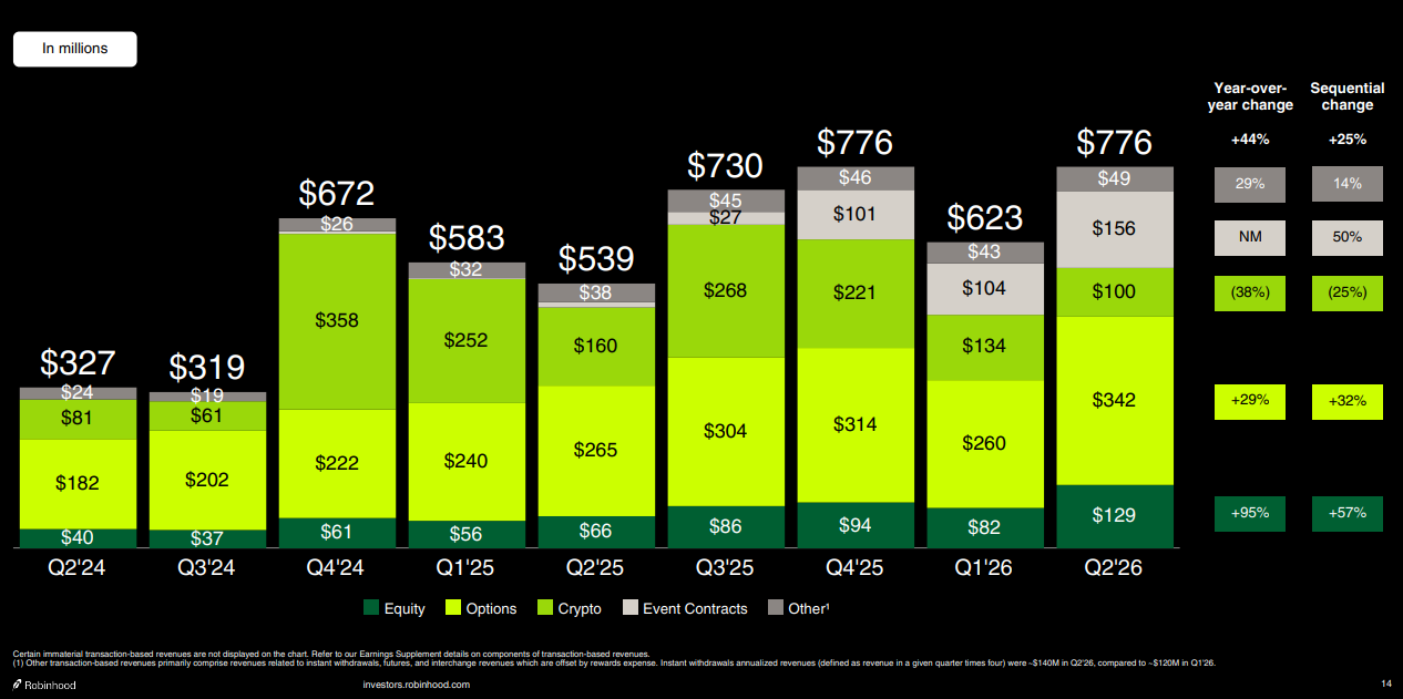 Robinhood revenue