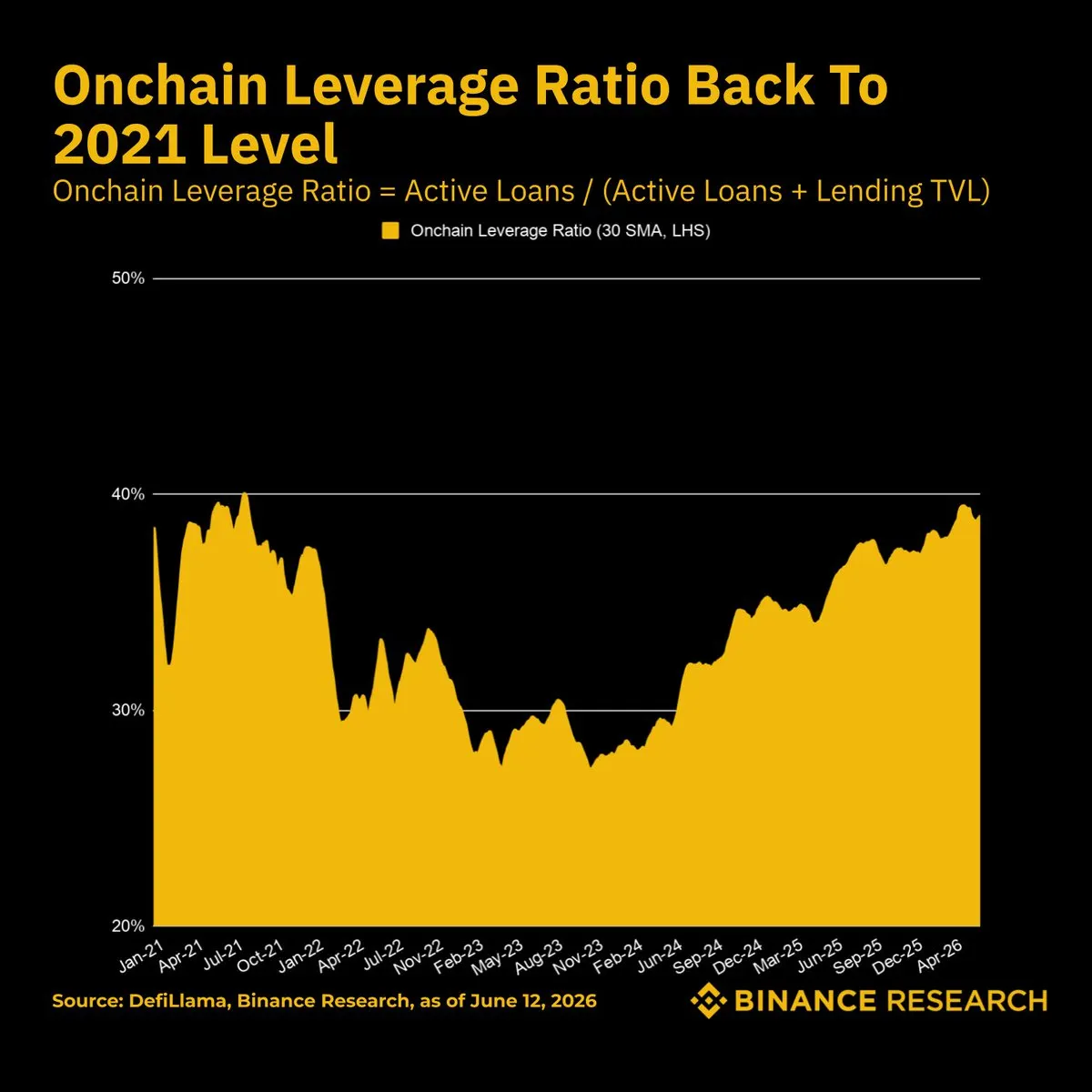 On-chain leverage chart