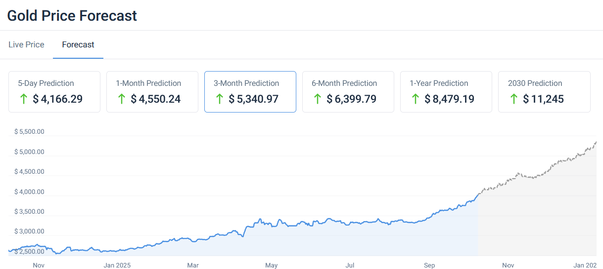 Gold price forecast