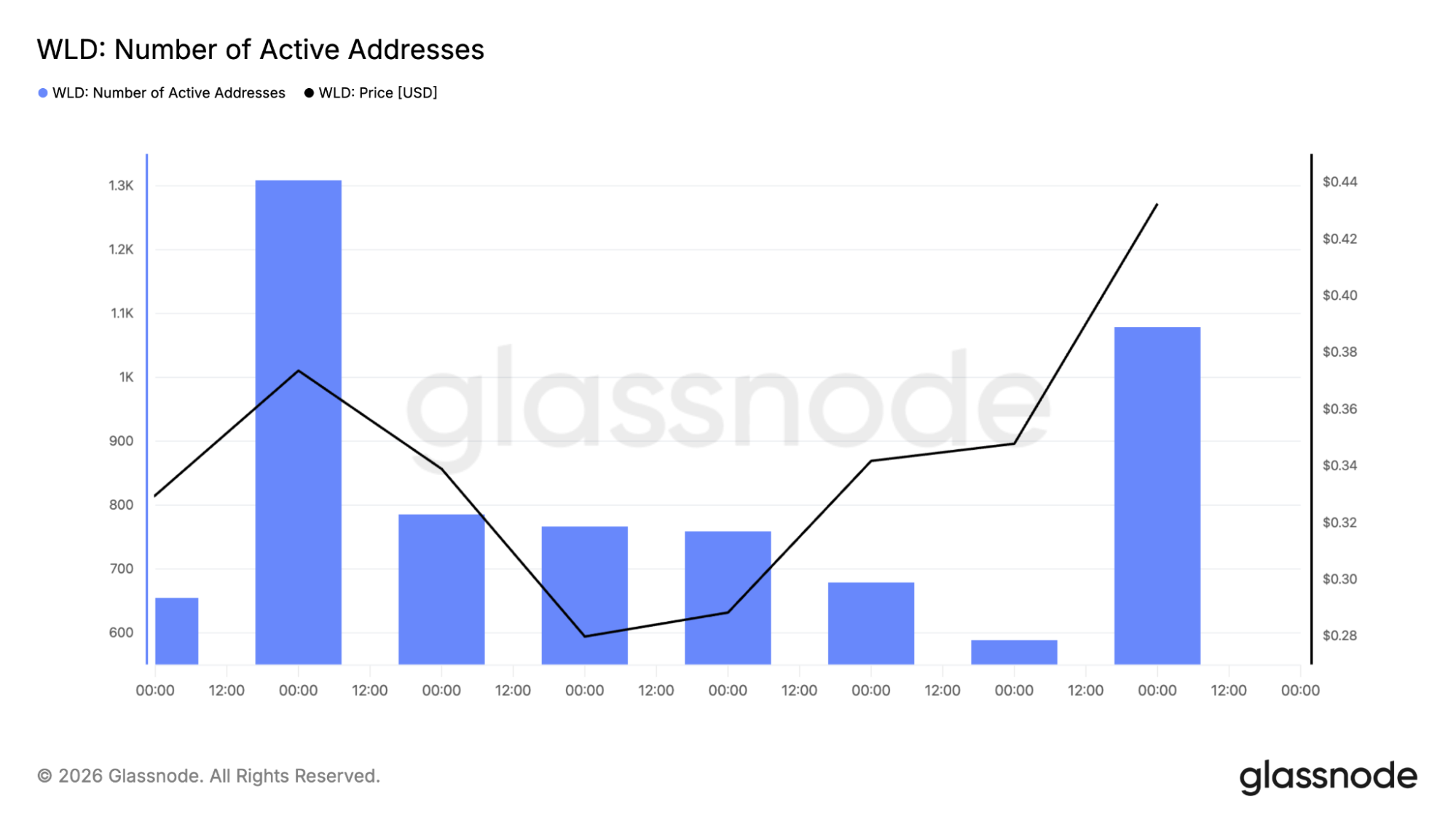 Worldcoin active addresses chart