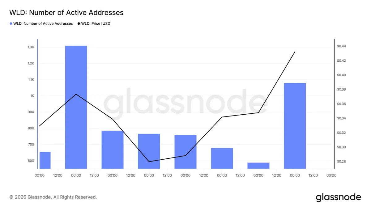 Worldcoin active addresses chart