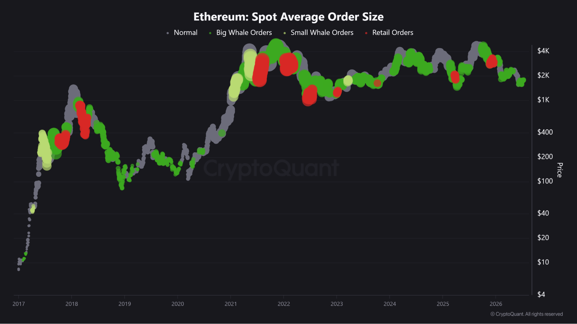 Ethereum average spot order size