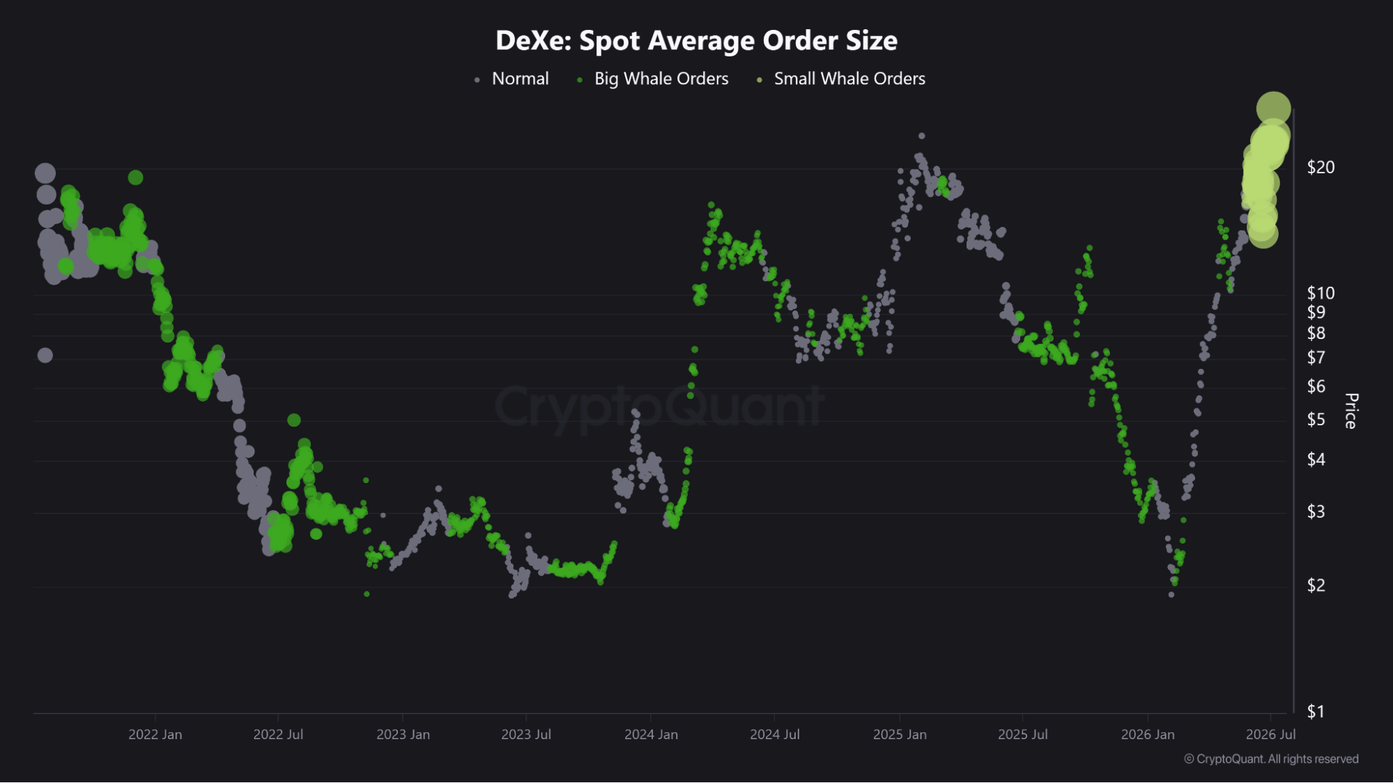 DEXE average spot order size
