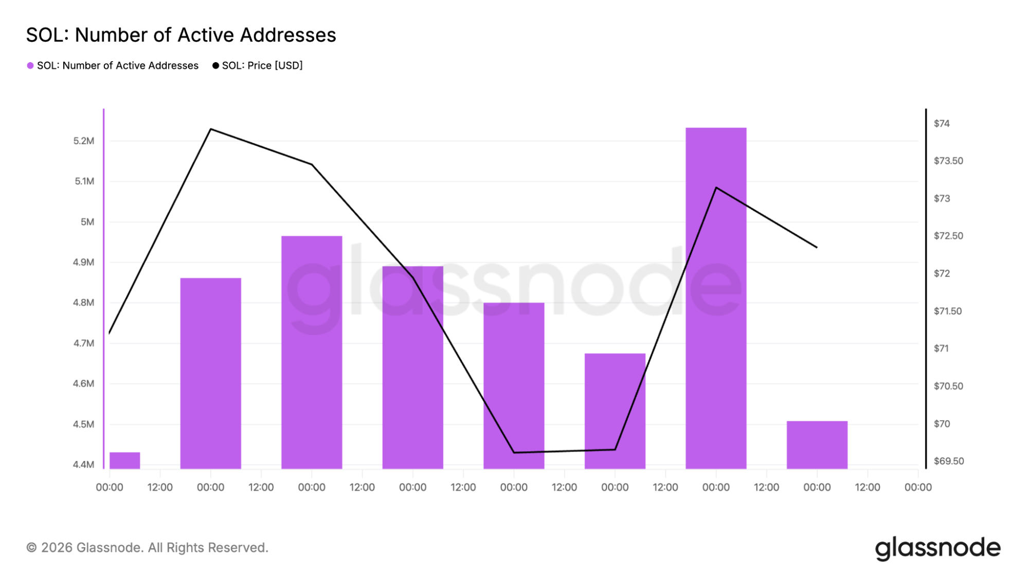 Solana active addresses chart