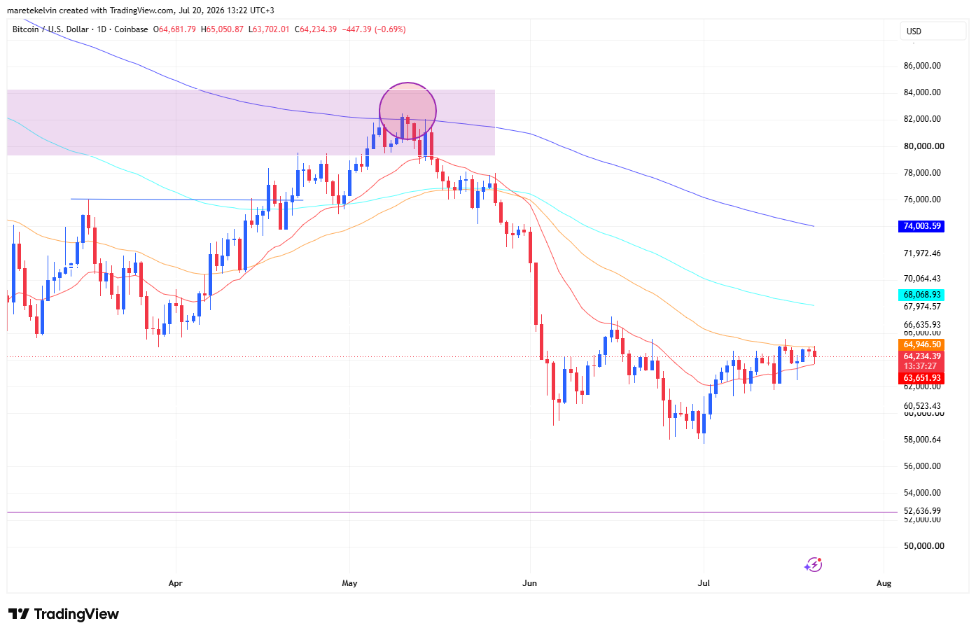 Bitcoin price analysis