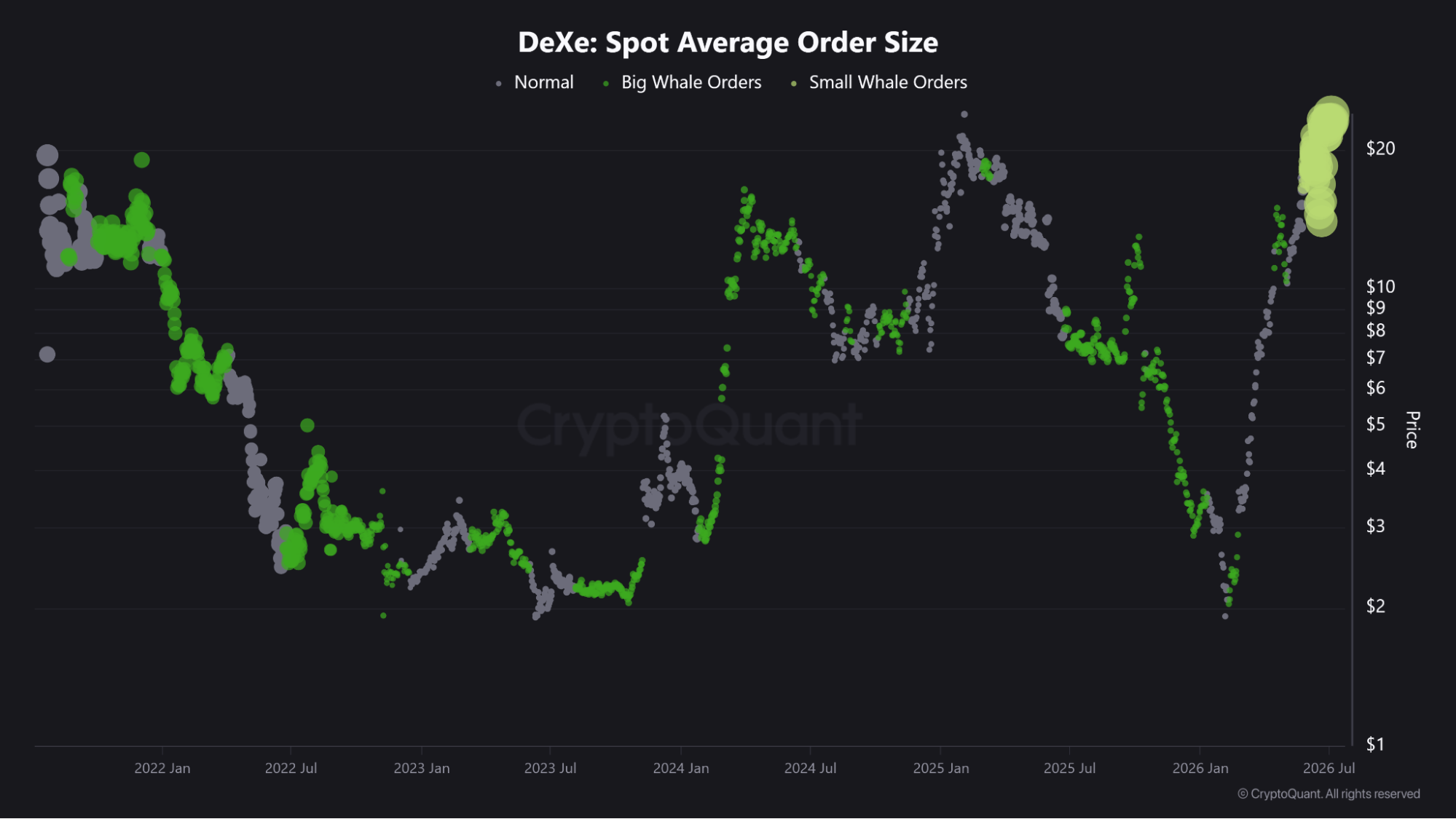 DeXe average spot order size