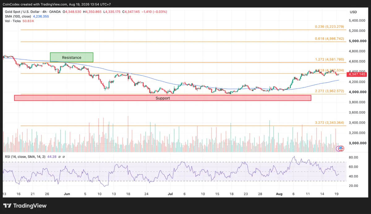 4-hour gold chart analysis