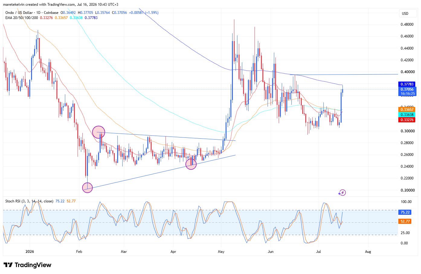 ONDO price analysis