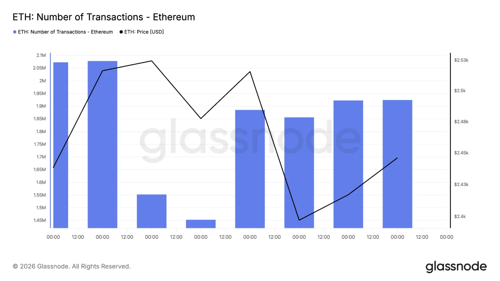 ETH transaction count chart