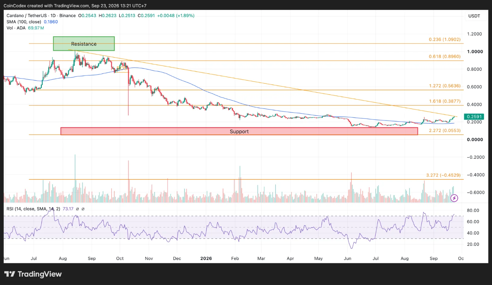 Daily ADA chart analysis