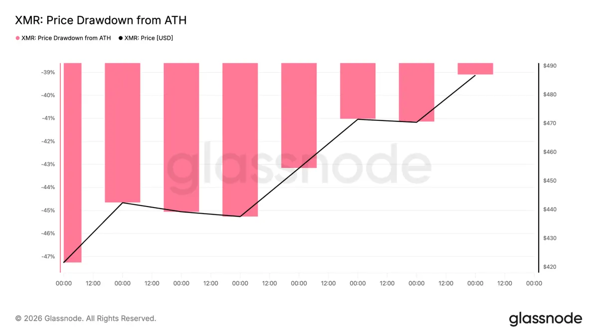 Monero drawdown from ATH chart