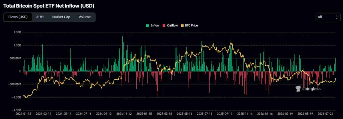 bitcoin spot etf net inflows chart