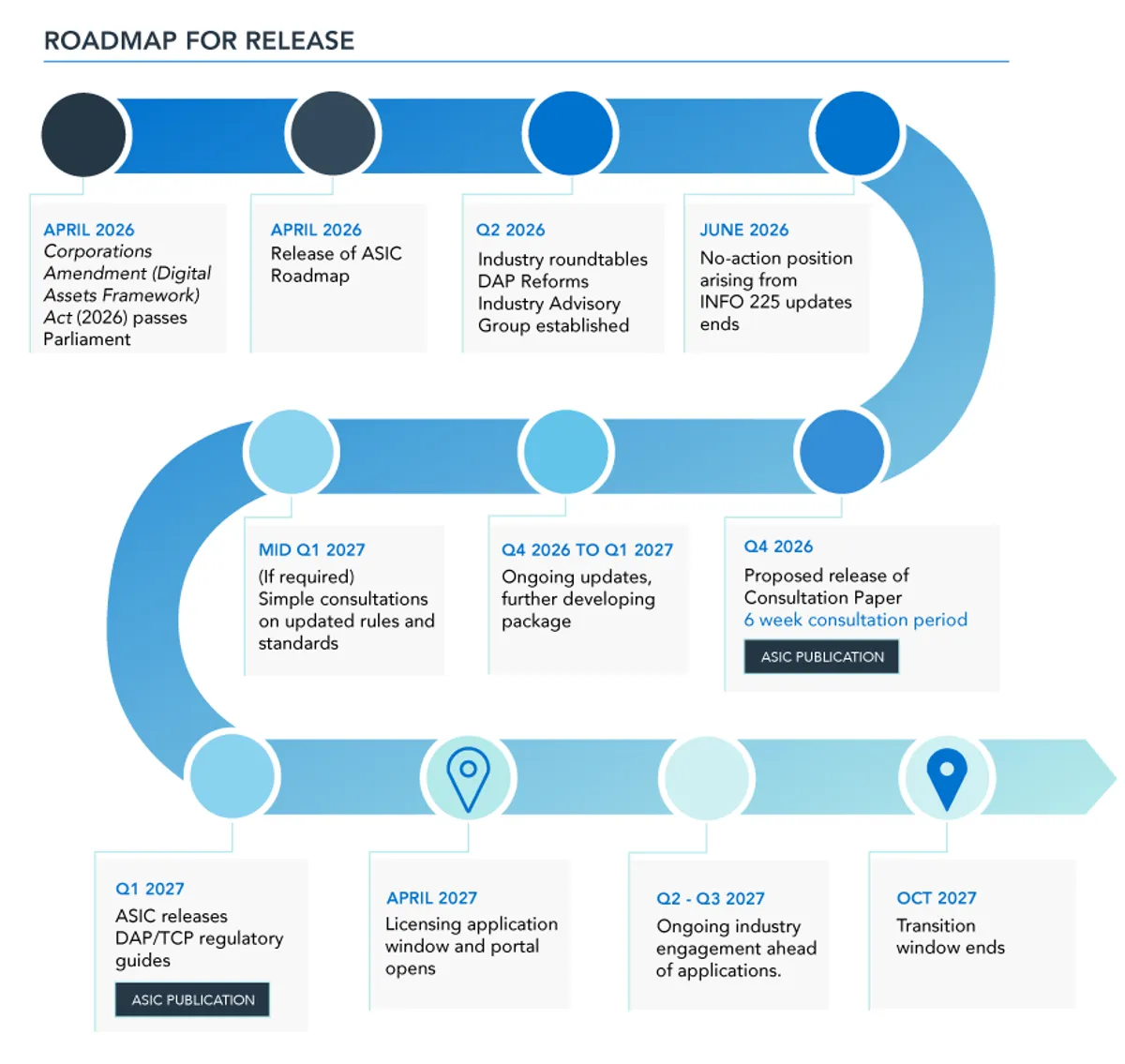 ASIC crypto regulation roadmap