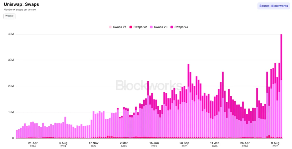Uniswap number of swaps chart