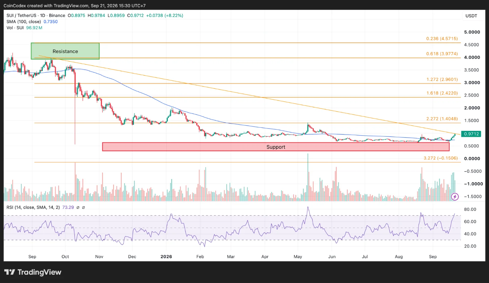 Daily SUI chart analysis