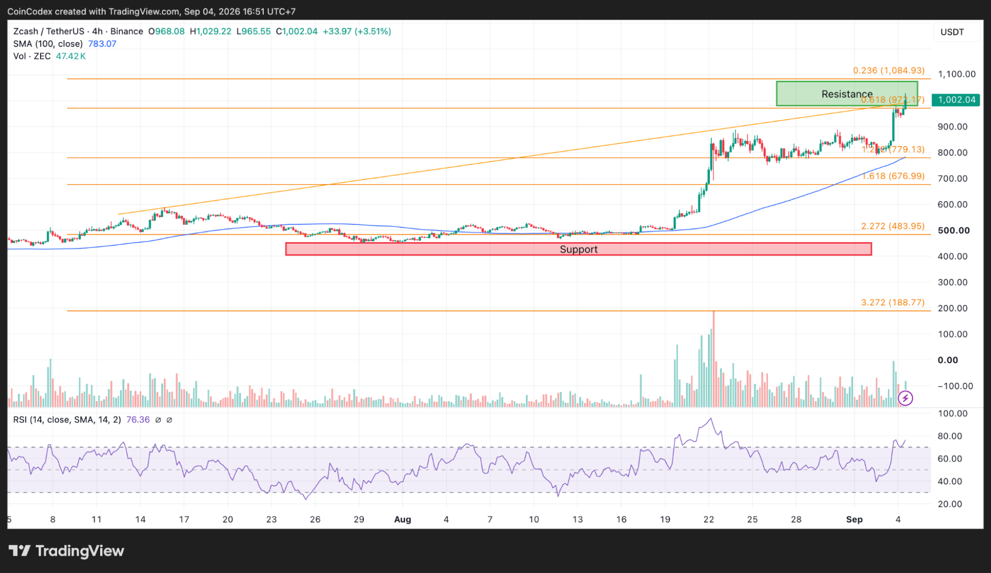 4-hour ZEC chart analysis