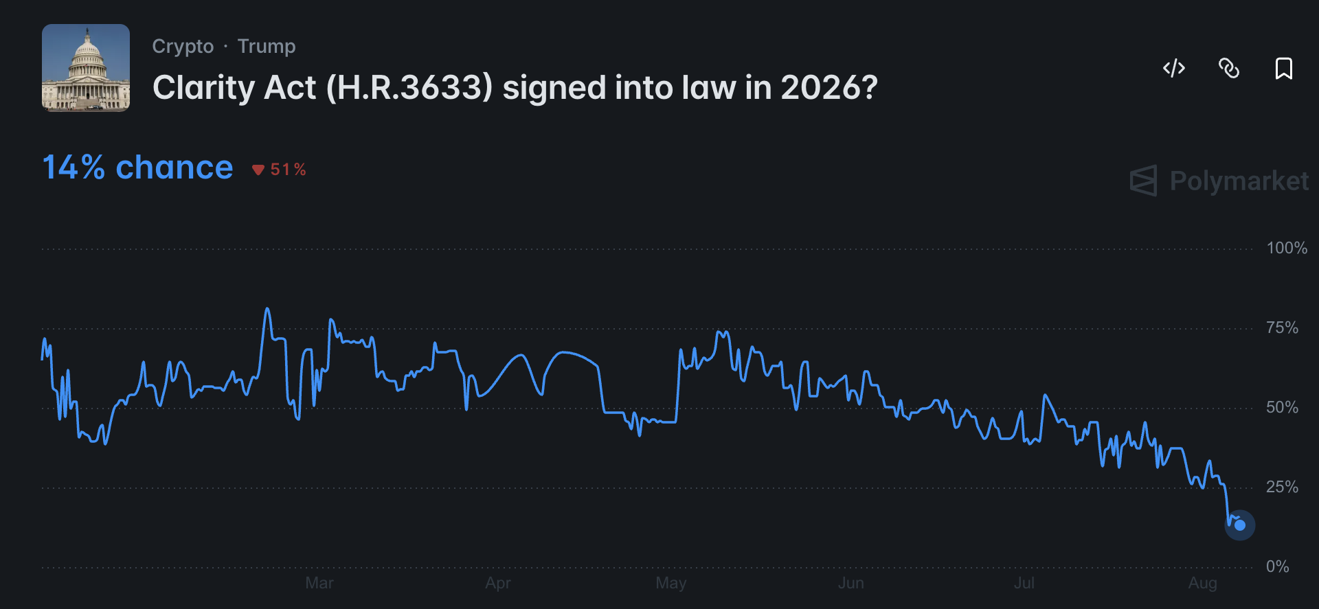 Clarity act 2026 approval odds