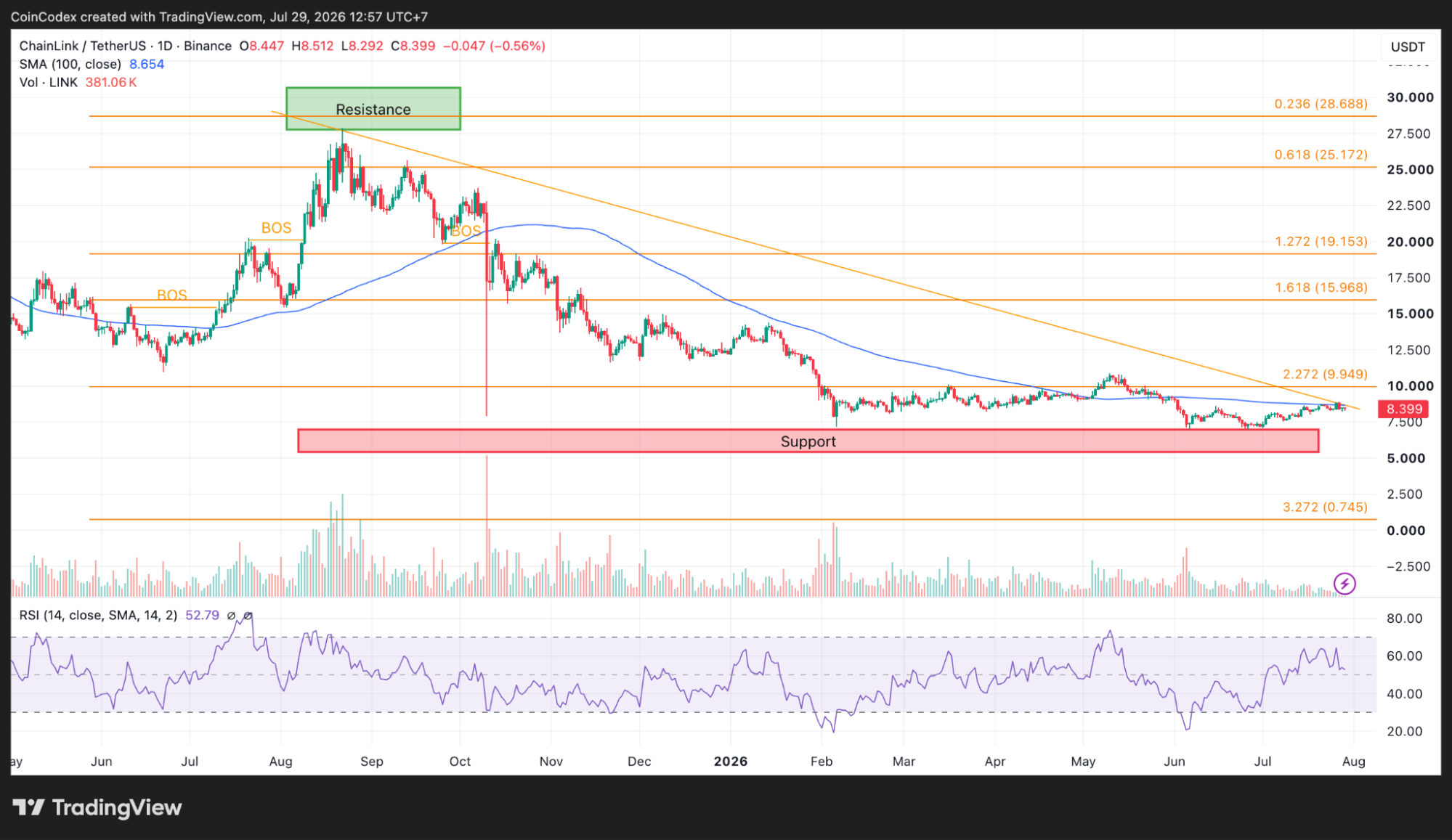 Daily LINK price chart analysis