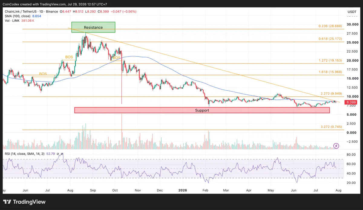 Daily LINK price chart analysis