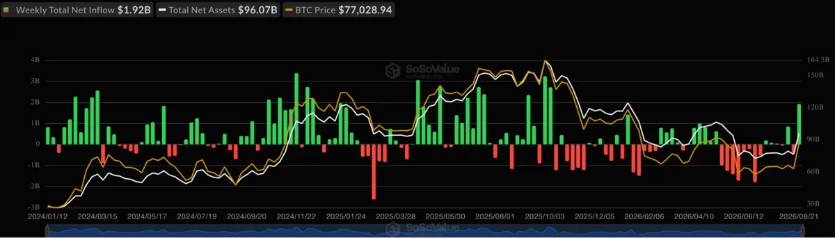 Bitcoin ETF flows