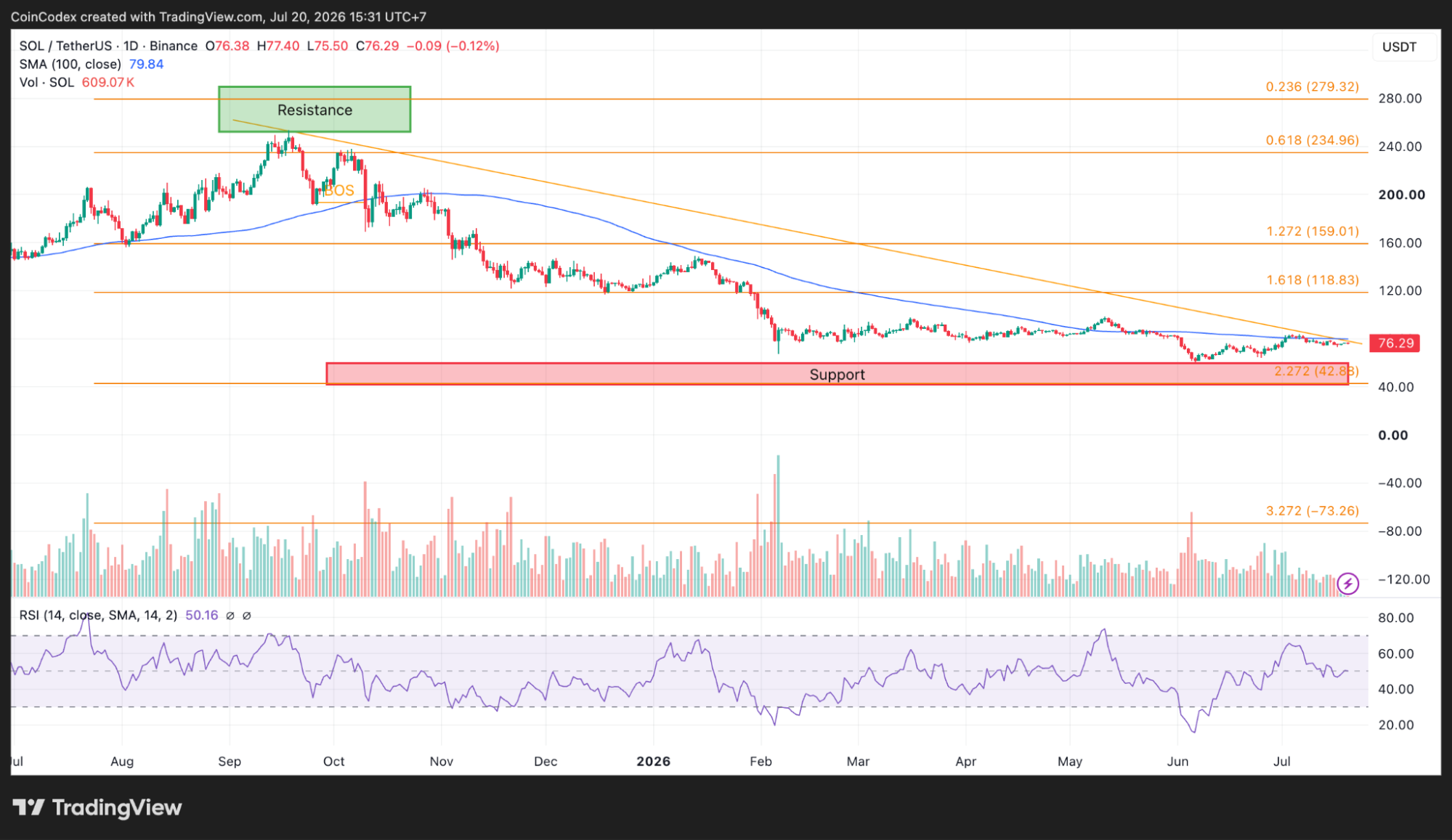 Daily SOL chart analysis