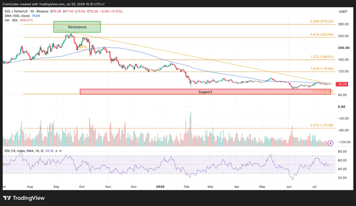 Daily SOL chart analysis
