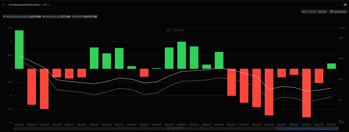 Weekly Bitcoin ETF flows