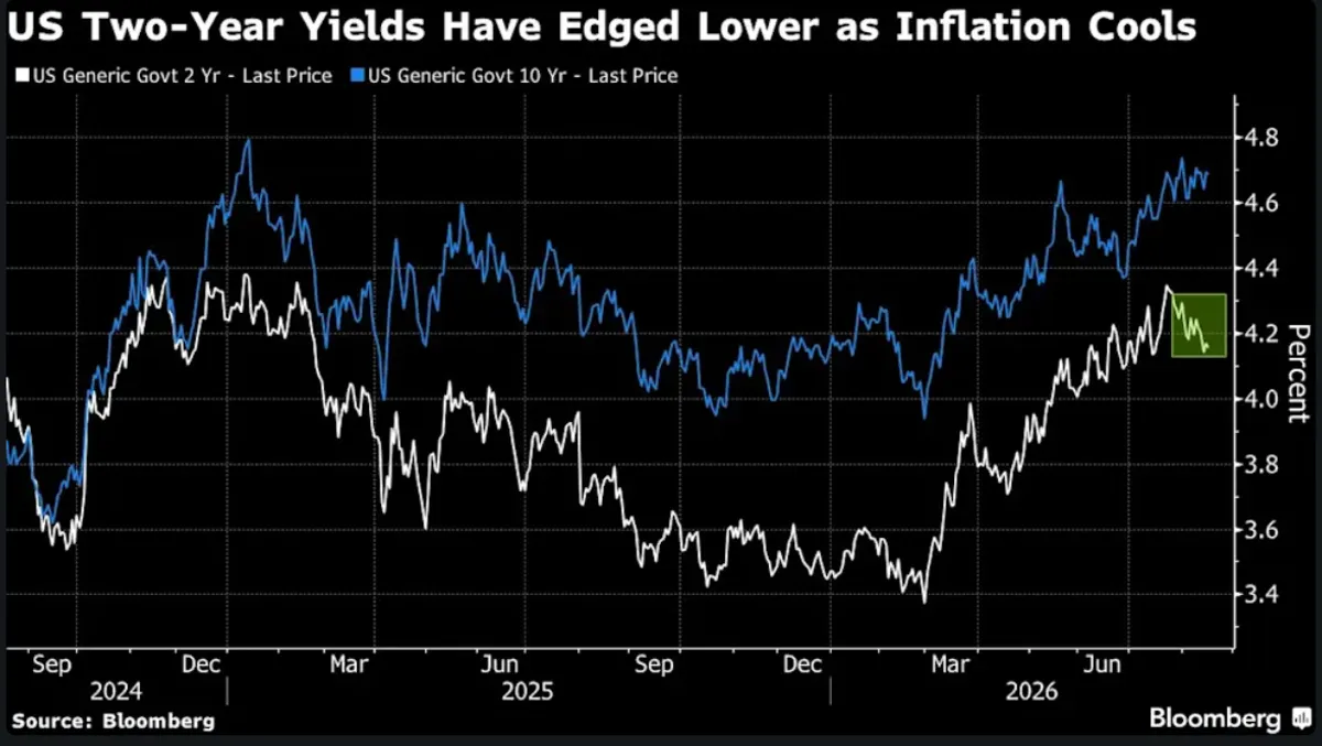 US two-year yields
