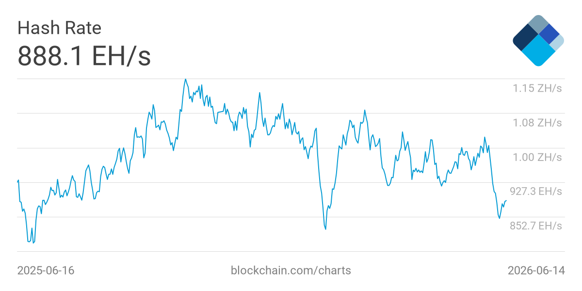 Bitcoin hashrate chart