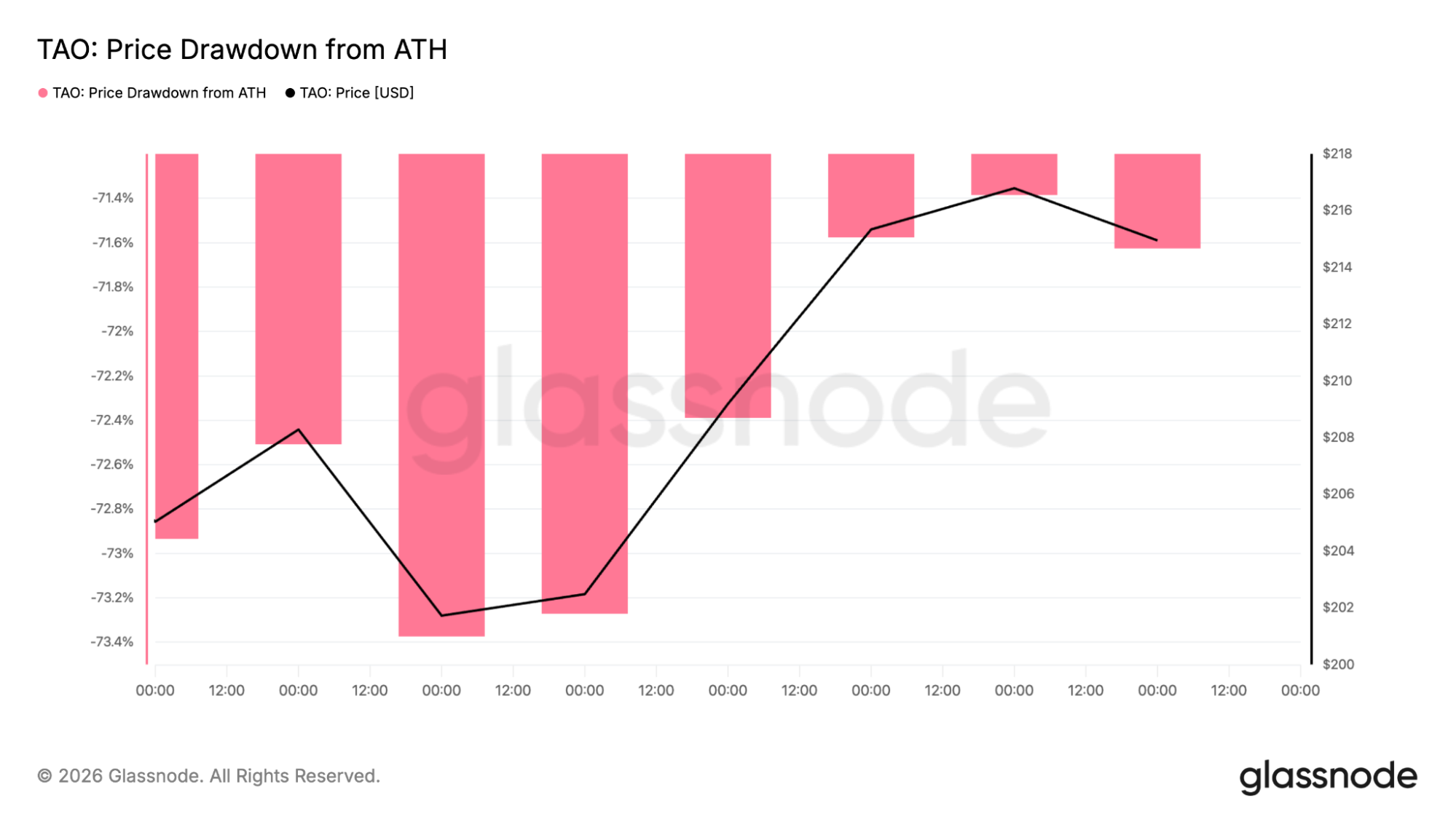 TAO drawdown from ATH chart