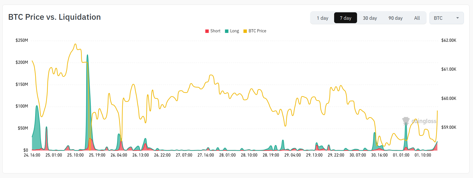 BTC price vs liquidations chart