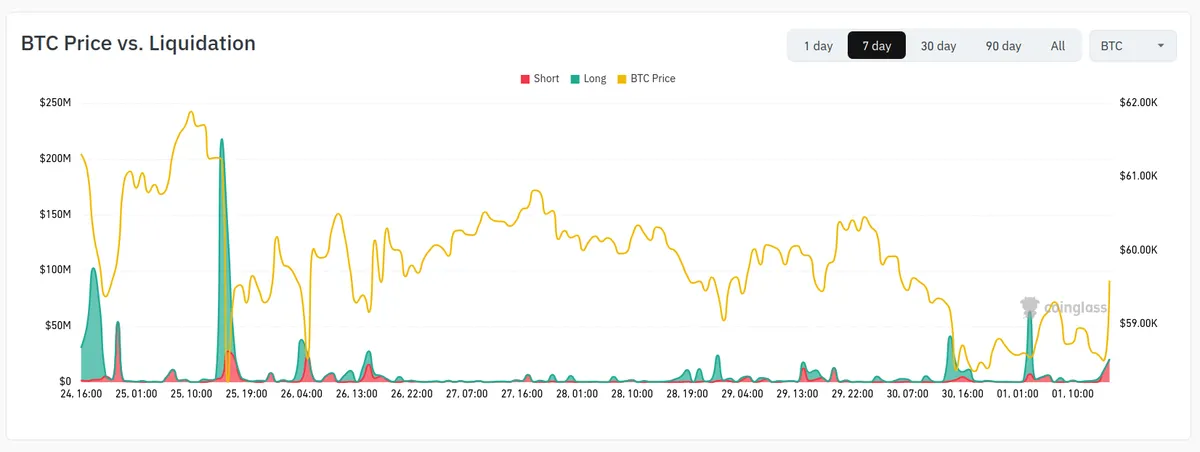 BTC price vs liquidations chart