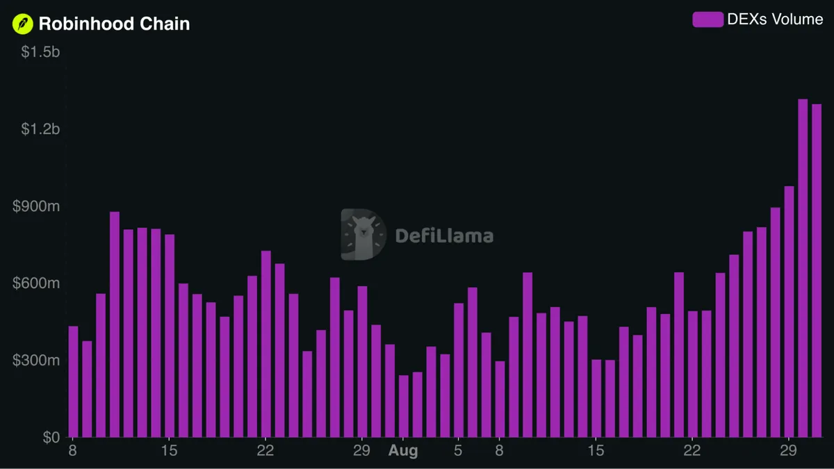 Robinhood Chain dex volume