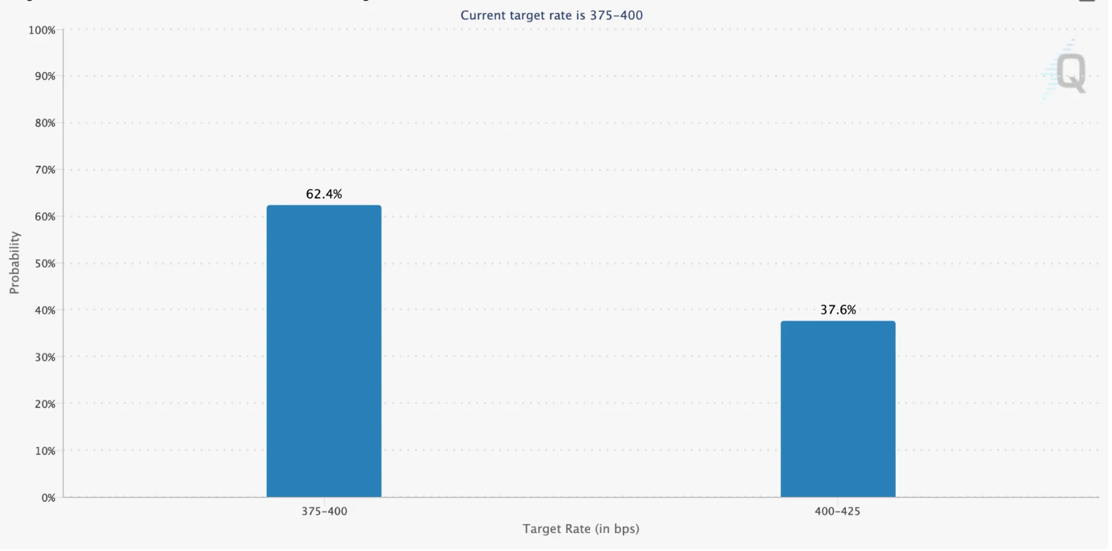 US Fed rate hike odds
