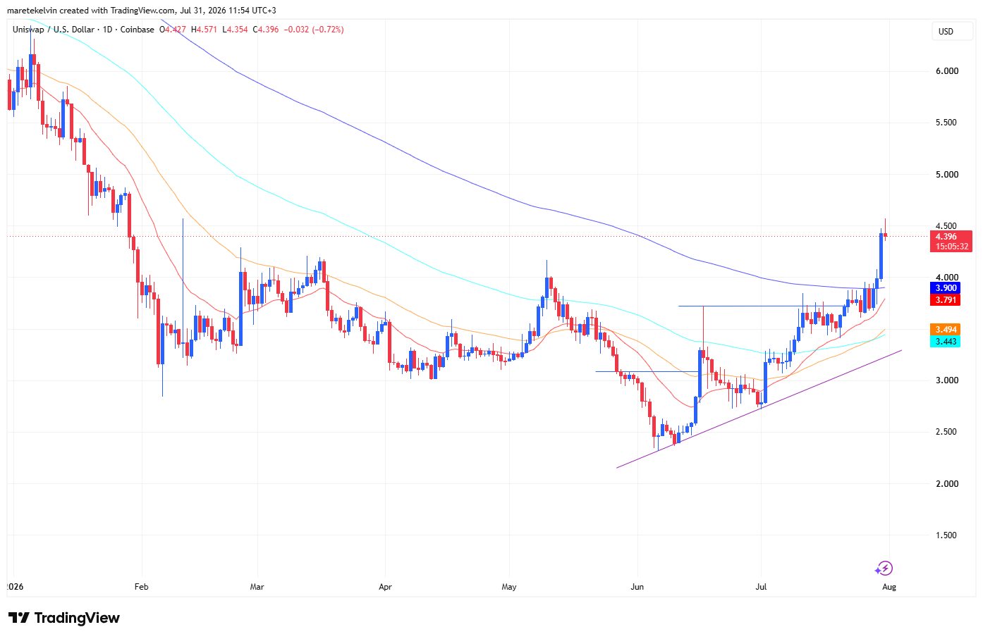 Uniswap price analysis