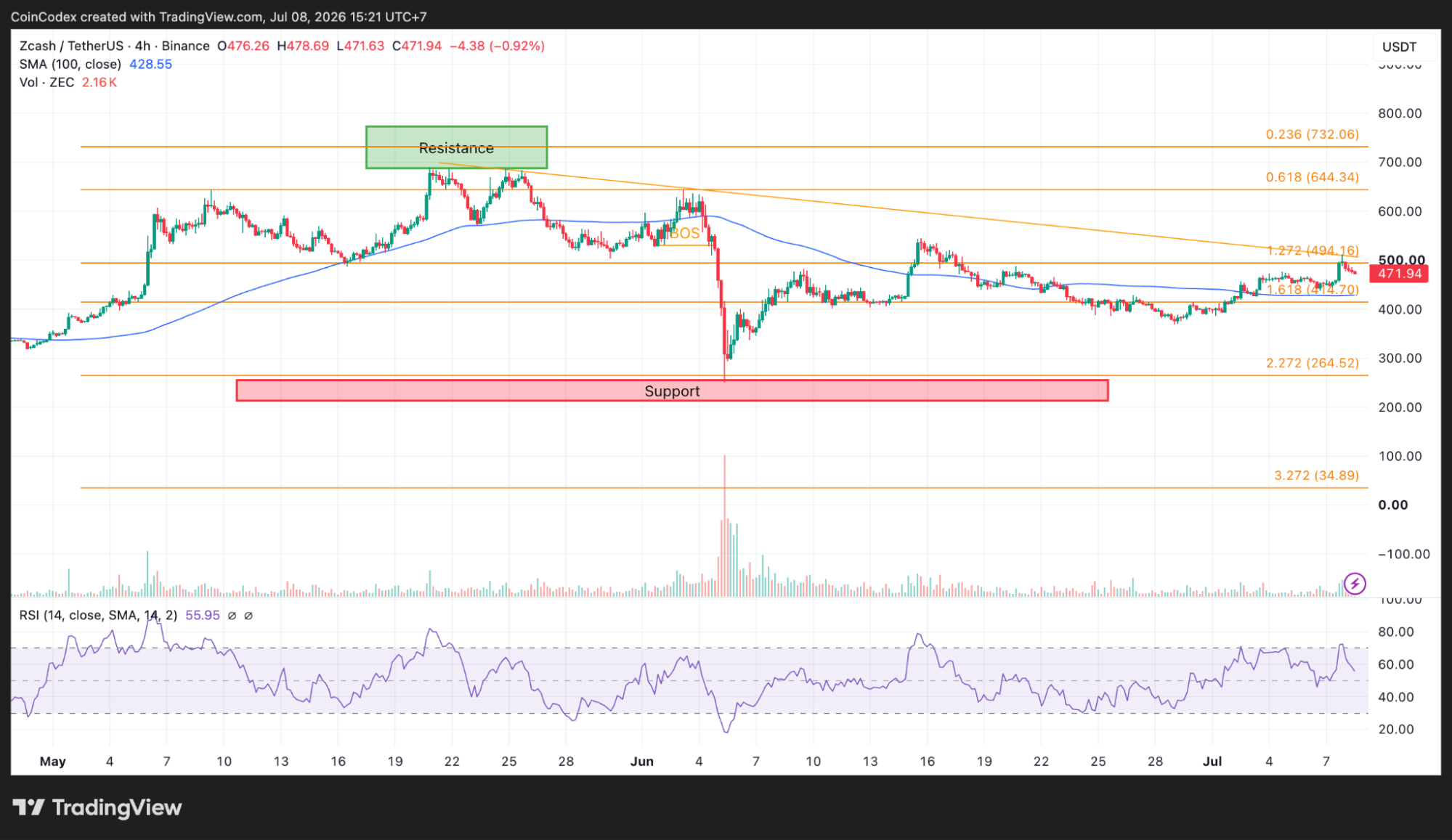 4-hour ZEC chart analysis