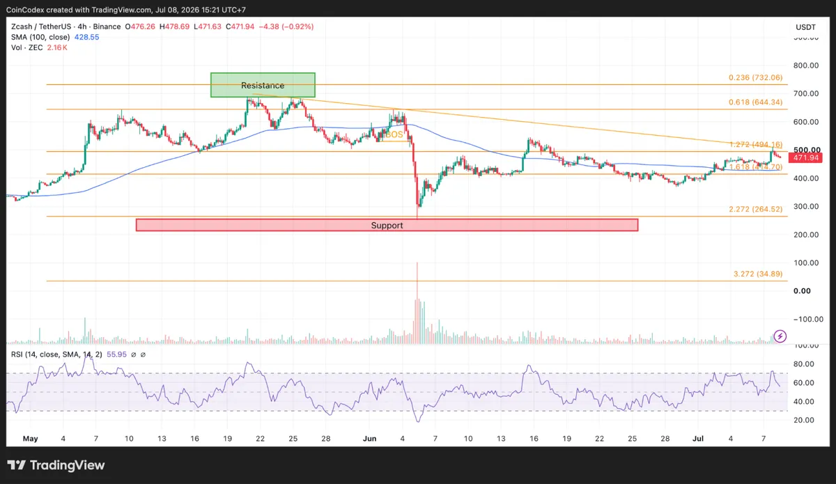 4-hour ZEC chart analysis
