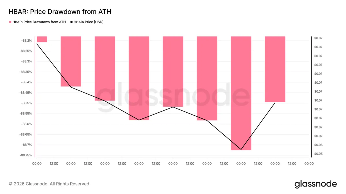 HBAR drawdown from ATH