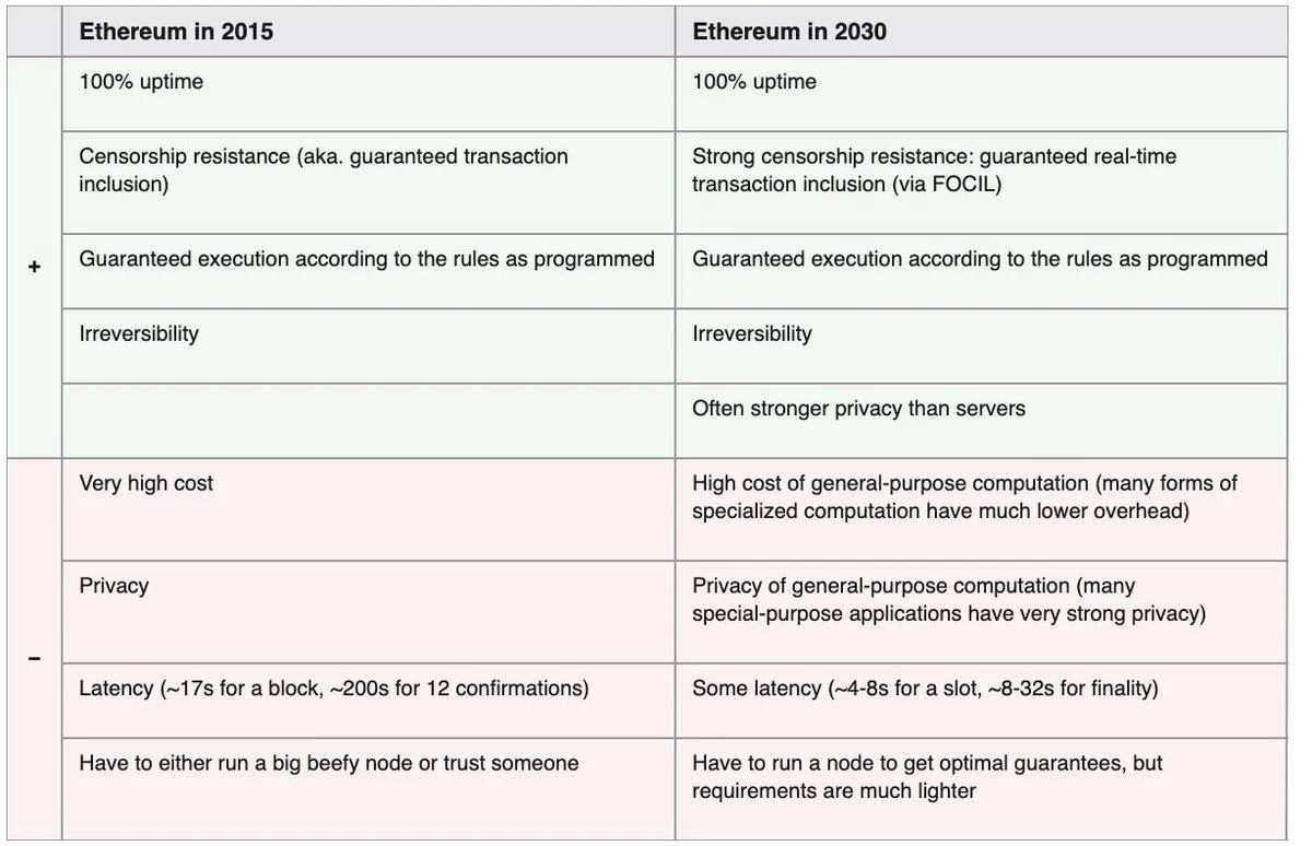 Ethereum long-term roadmap
