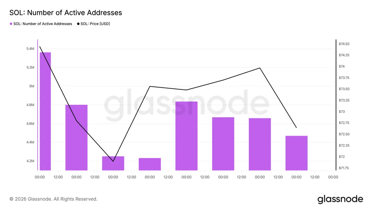 Solana active addresses chart