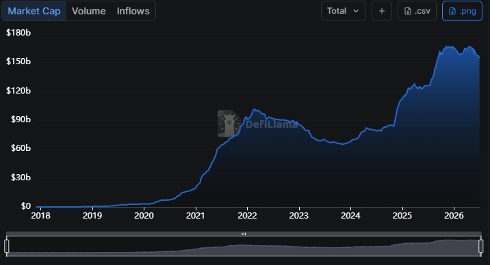 Ethereum stablecoin market size