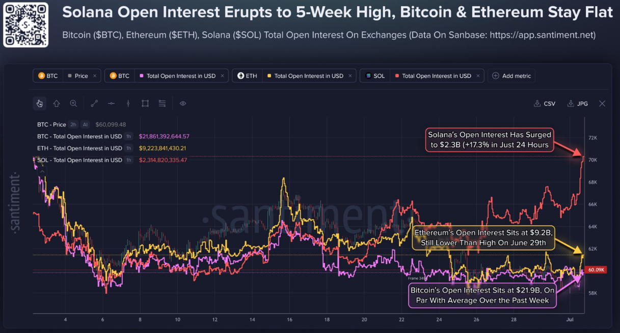 Solana open interest