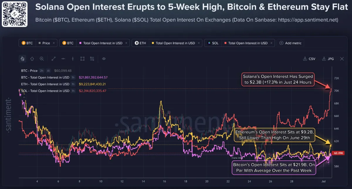 Solana open interest