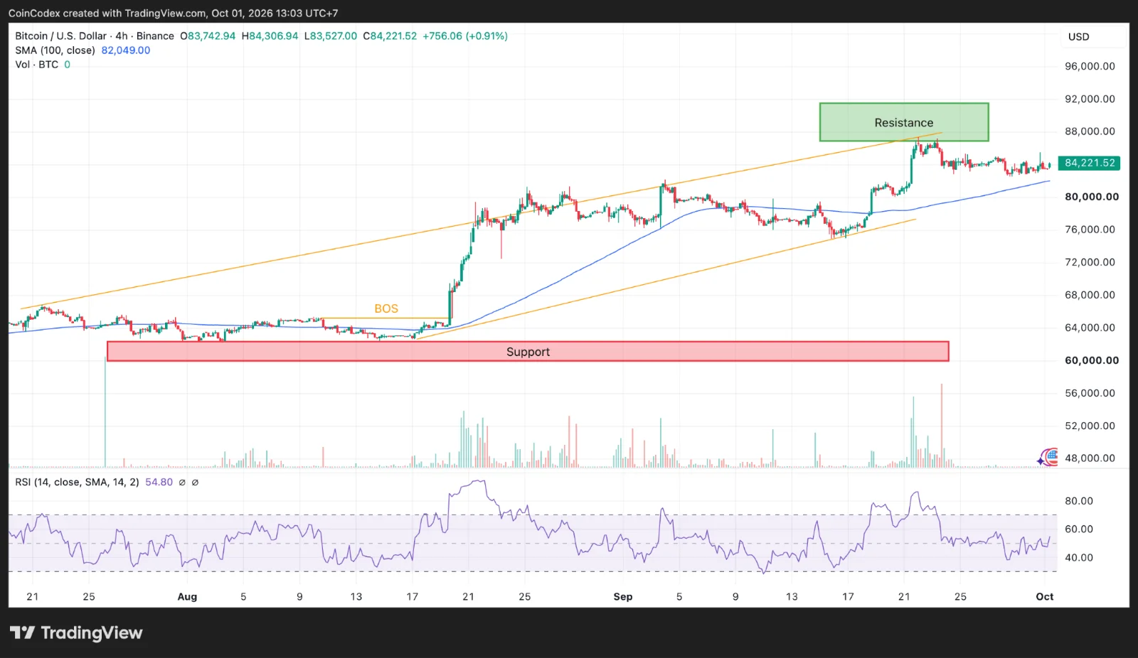 4-hour BTC chart analysis